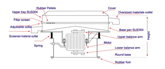 The Working Principle and Components of A Vibrating Screen Machine